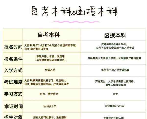  自考本科算是全日制吗