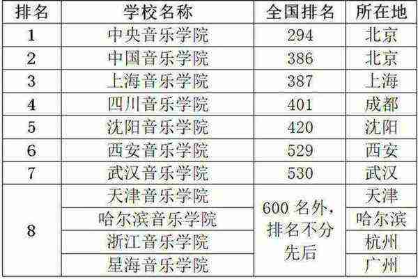 音乐高校全国排名前十