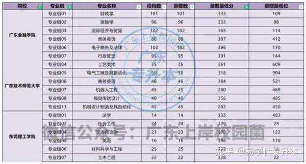 2021年广东省专升本什么时候录取