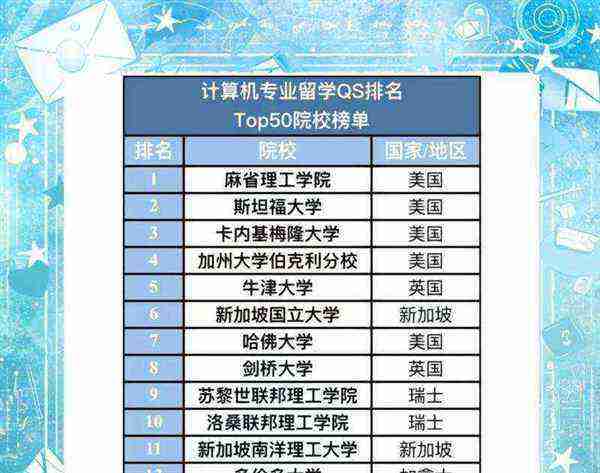 计算机专业考研学校推荐国外
