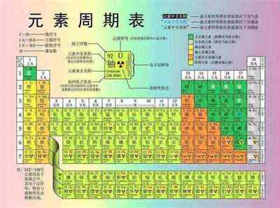 化学周期表是由化学家谁提出来的