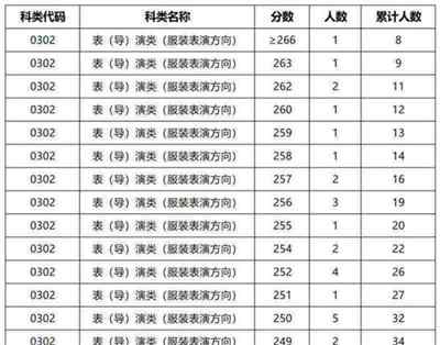 表演专业艺考要求科目多少分能过