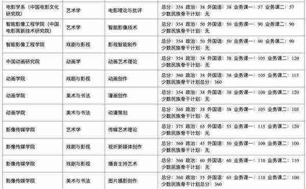 电影学专业学什么课程