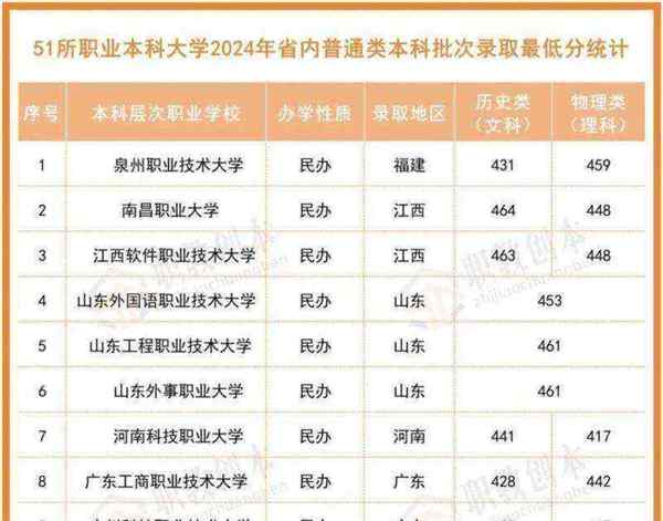 大专学校有哪些学校领带分数线的简单介绍
