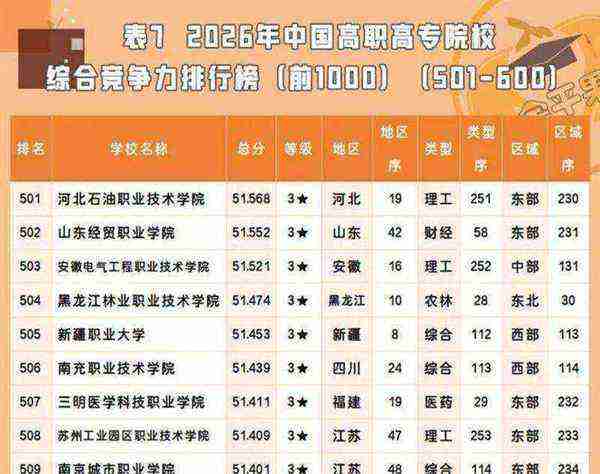 大专学校排名榜