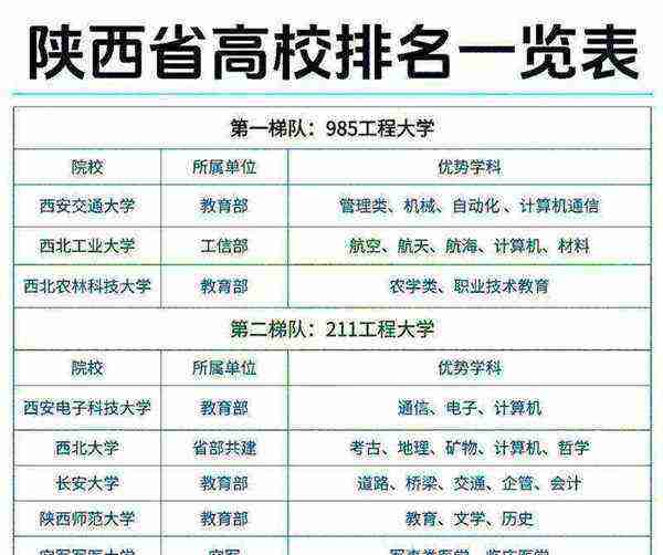 陕西大学排名一览表