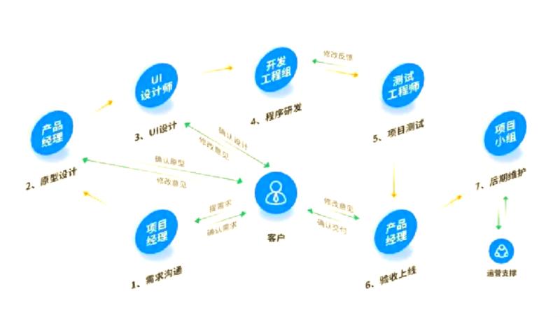 android开发的基本流程