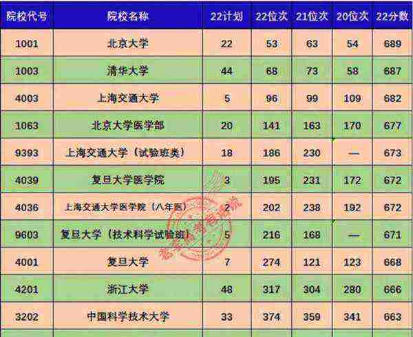 560分能上什么大学文科