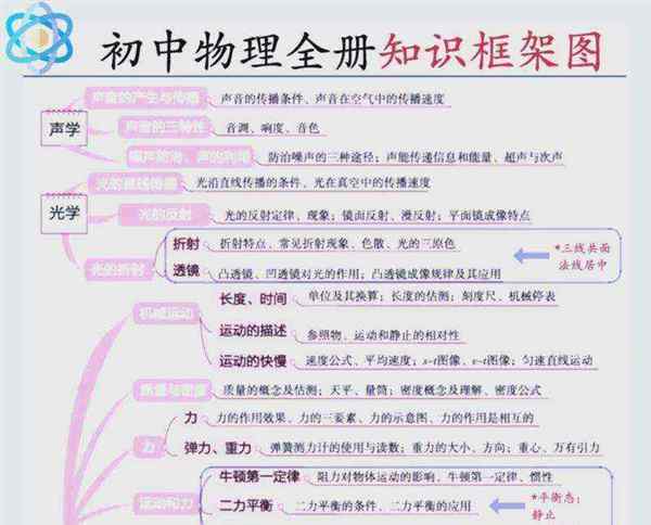 初中物理知识点归纳总结精华版
