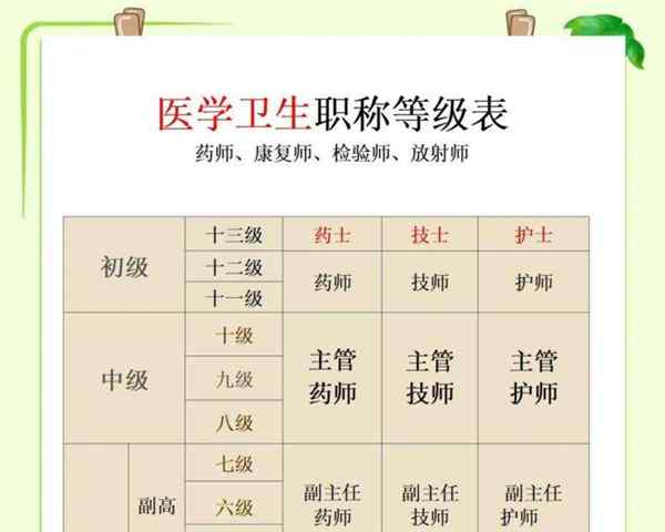 医师资格证是什么级别的职称