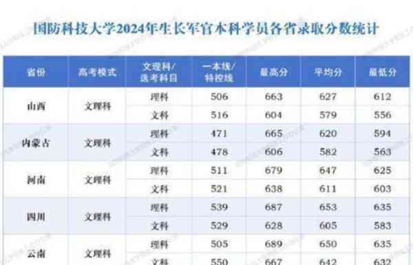 国防科技大学怎么考上