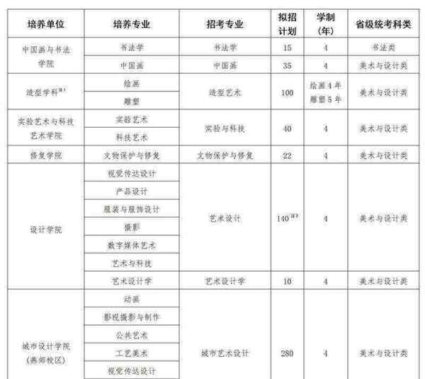 美术类专业有哪些学校可以报