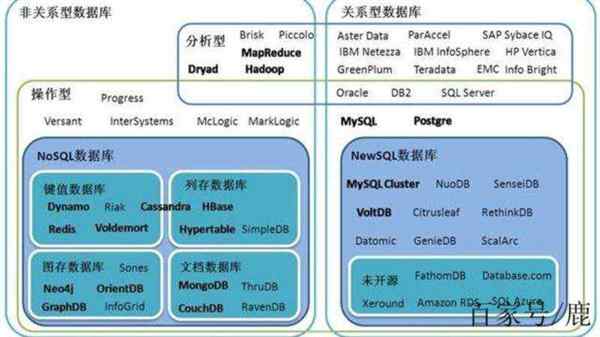 非关系型数据库的基本概念及应用