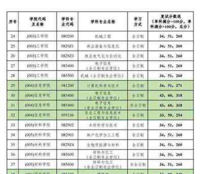 北林考研复试录取比例