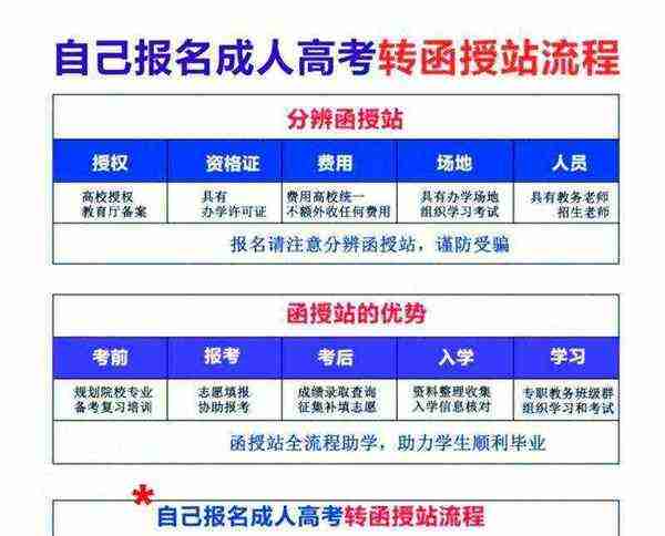  高考是函授吗怎么报名