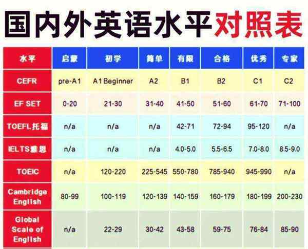 cefr 英语能力等级参照