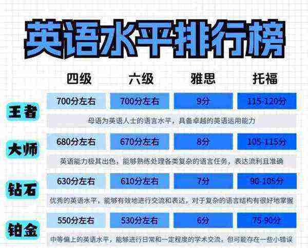 英语a和s哪个等级高一点