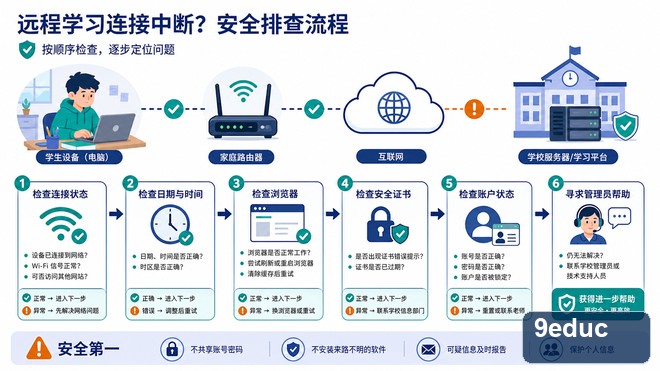 远程学习连接中断后按本地网络、学校服务、账号和客户端顺序排查的流程图
