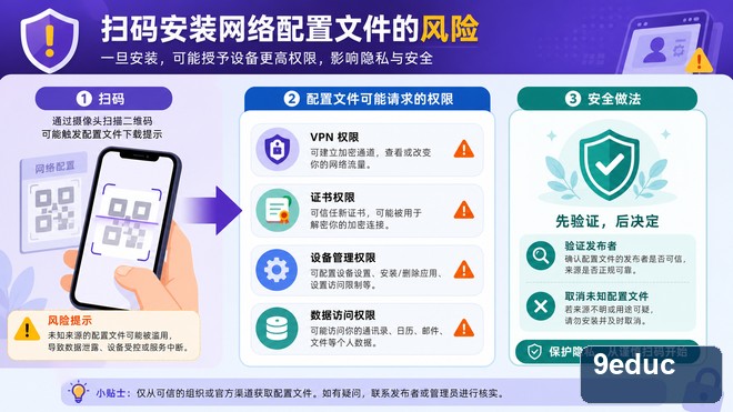 扫码安装网络配置文件前核对发布者、证书、VPN、DNS和设备管理权限的示意图