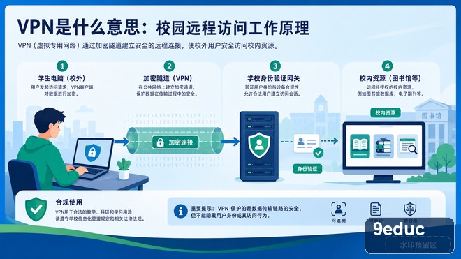 VPN是什么意思?用校园远程访问讲清工作原理和使用边界 学生设备通过加密通道连接校园远程访问入口并按权限使用图书馆和教学资源