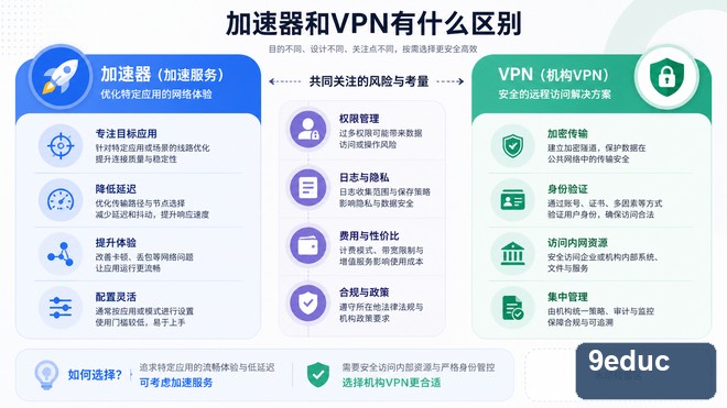 加速器和VPN有什么区别?不要只看“网速变快”这一点 从网络路径、流量范围、访问权限和隐私责任对比加速器与VPN