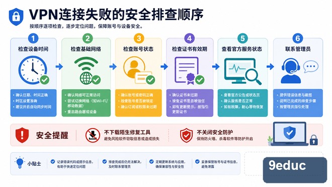 按系统时间基础网络身份认证和证书顺序排查VPN连接失败
