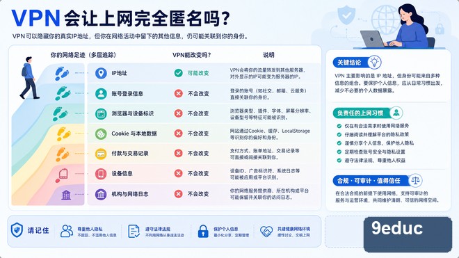 VPN改变出口IP但账号浏览器支付和行为仍形成身份线索