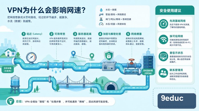 VPN会影响网速吗?延迟、带宽和线路距离应该怎样理解 数据经过VPN安全通道时比较延迟、带宽、线路距离和网络拥塞的示意图