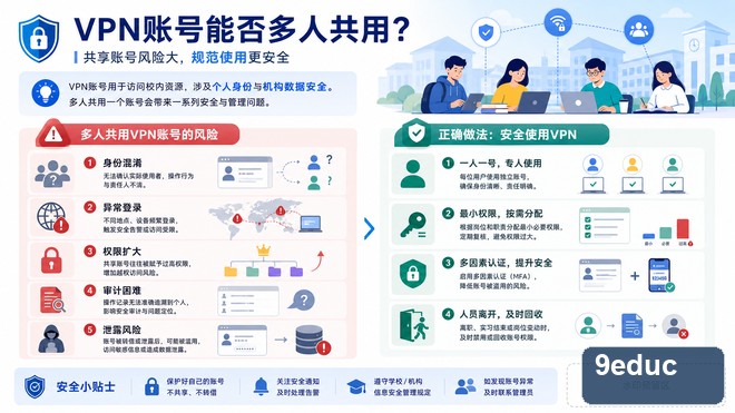 VPN账号可以多人共用吗?共享凭据带来的审计与泄露风险 多人共用一个VPN账号导致身份审计、设备管理和权限边界混乱的示意图