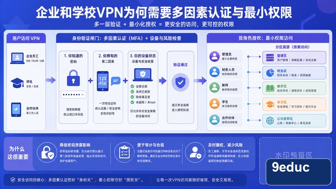 企业和学校的VPN为什么需要多因素认证与最小权限 企业和学校VPN通过多因素认证确认身份并按最小权限开放内部资源