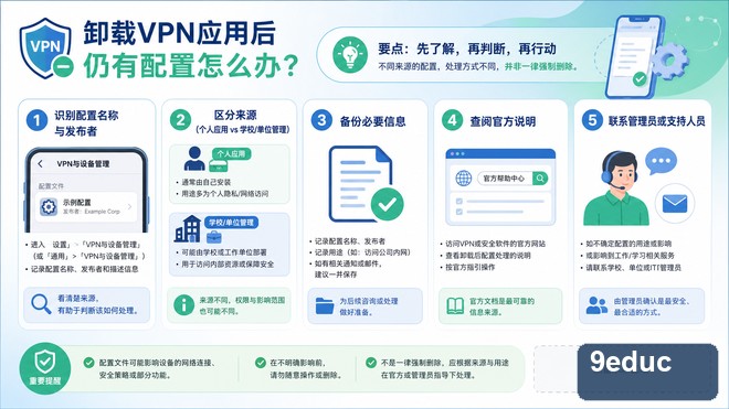 卸载VPN应用后核对系统连接、描述文件、证书和设备管理归属的检查示意